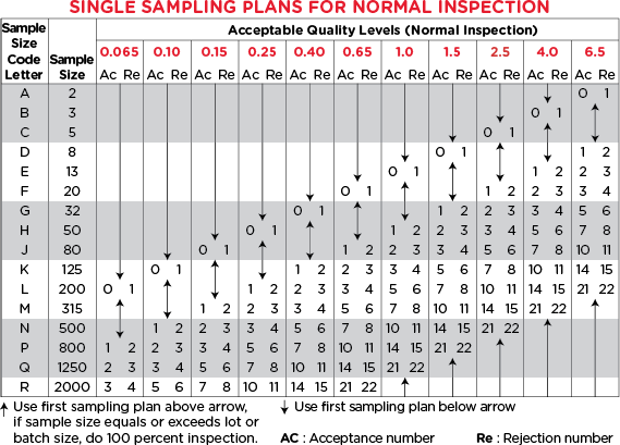 Acceptable Quality Limit - Single Sampling Plans for Normal Inspection